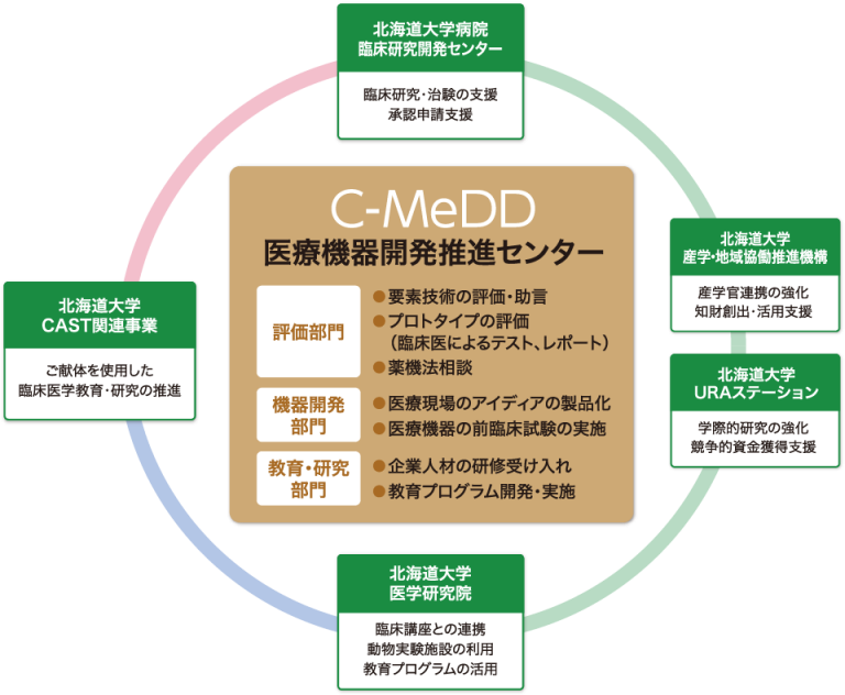 組織と連携のイメージ図